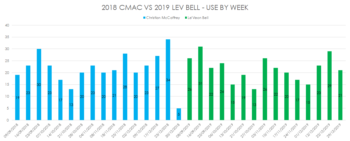 Comparing usage by week.Really similar, steady volume.