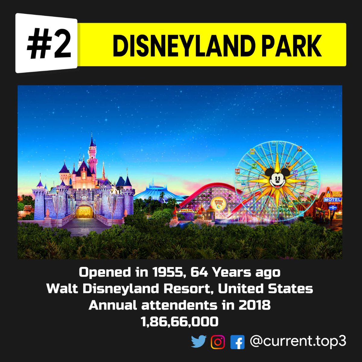 currenttop3's tweet photo. Current Top 3 amusement park in the world 🎡🎢🎡🎢
.
.
.
.
.
.
#missingtravel #locked #amusementparks #disneyland #disney #world #park #tokyo #magickingdom #disneyworld
#travel #air #amusement #thrill #ride #top3 #currenttop3 #best #fact #share #comment #like #funfact
#fact https://t.co/jkqiVA8Dub