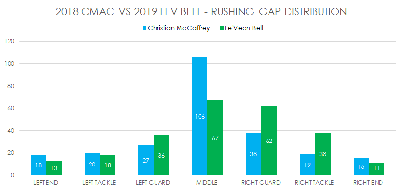 Looking at rushing attempts by gapCMac rushed more in the A gaps.Bell more off to the right.