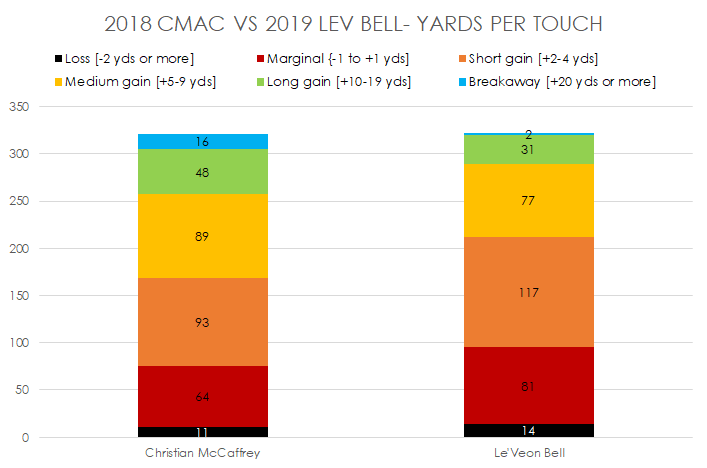 And the same data just on count of plays by yardage bucket.2018 CMac had those 16 big plays.2019 Bell managed just 2.