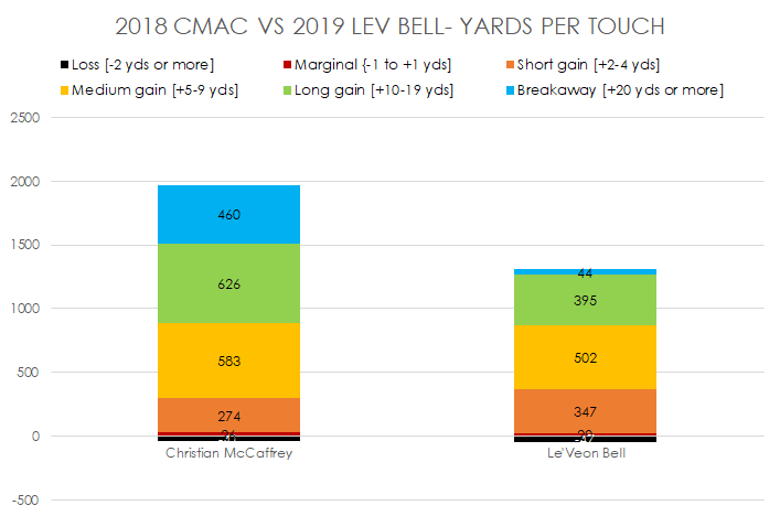 But here's the real big difference...2018 CMac had the big plays.2019 Bell did not.