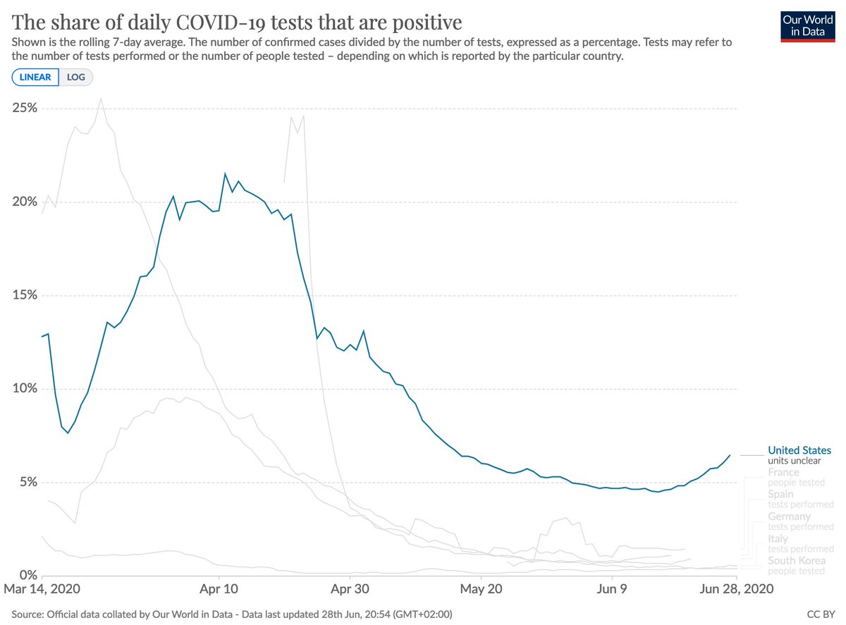 MaxCRoser's tweet photo. The US data that I find most concerning currently isn’t the case count, but the rate of positive tests.

That rate is high (which means, relative to the size of the outbreak the US is testing much less than other rich countries) and rising.

[Source https://t.co/OVpSoeyGR6] https://t.co/BMtc3qlllg