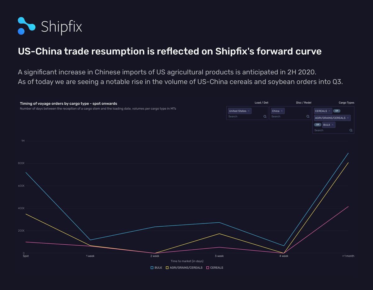 US-China trade resumption on Shipfix