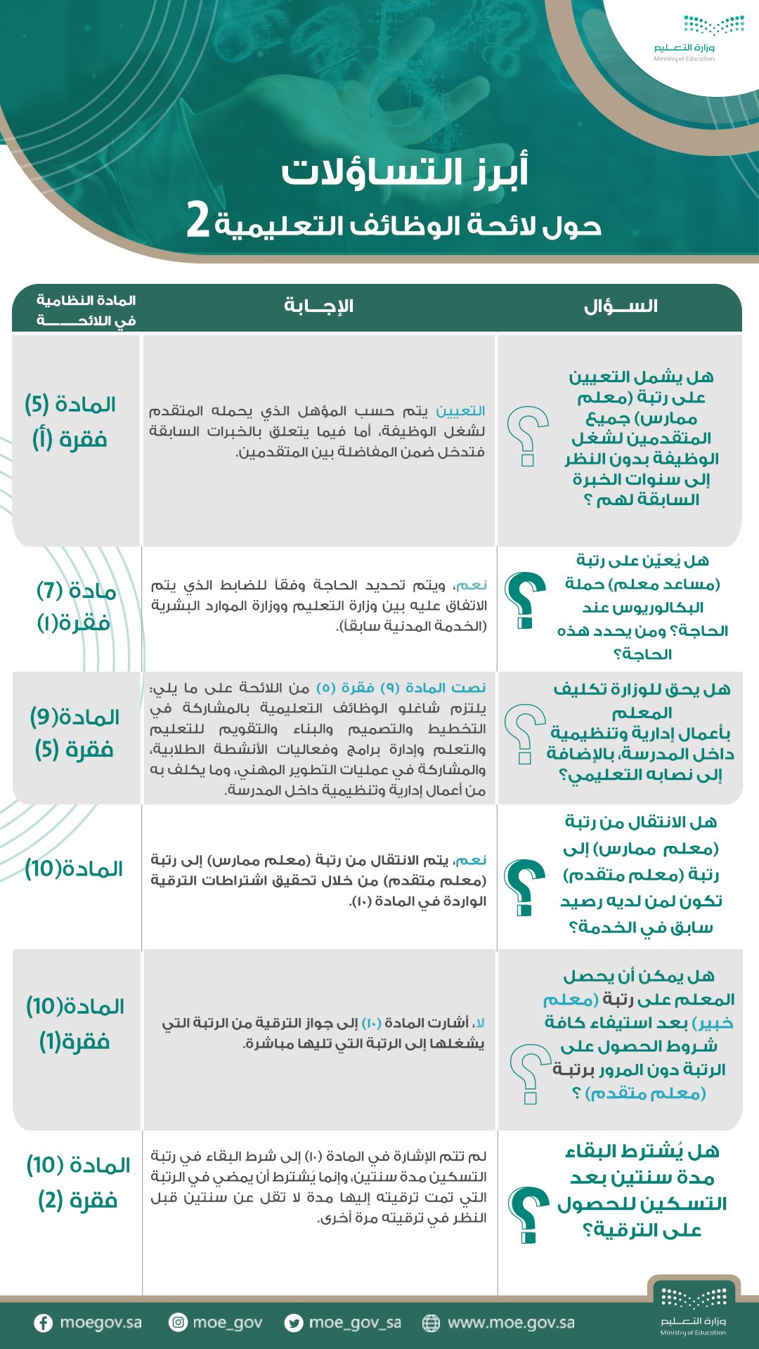 ÙˆØ²Ø§Ø±Ø© Ø§Ù„ØªØ¹Ù„ÙŠÙ… Ø¹Ø§Ù… On Twitter Ø£Ø¨Ø±Ø² Ø§Ù„ØªØ³Ø§Ø¤Ù„Ø§Øª Ø§Ù„Ù…ØªØ¹Ù„Ù‚Ø© Ø¨Ù…Ù‡Ø§Ù… ÙˆÙ…Ø³Ø¤ÙˆÙ„ÙŠØ§Øª ÙˆØ²Ø§Ø±Ø© Ø§Ù„ØªØ¹Ù„ÙŠÙ… ÙÙŠ Ù„Ø§Ø¦Ø­Ø© Ø§Ù„ÙˆØ¸Ø§Ø¦Ù Ø§Ù„ØªØ¹Ù„ÙŠÙ…ÙŠØ© Ø§Ù„Ø¬Ø¯ÙŠØ¯Ø©