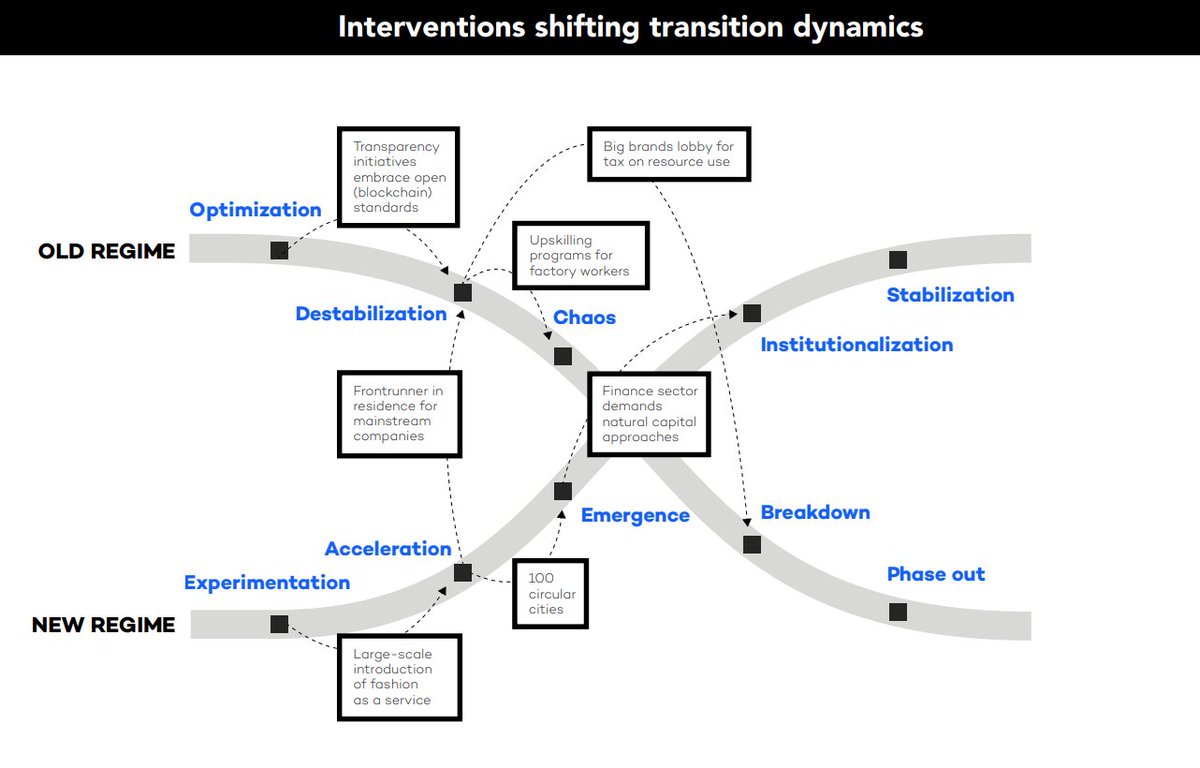 mikaelseppala's tweet image. Great @drifteur example on combining #transitions, futures, leverage points, portfolio design &amp;amp; possible interventions to explore the options/learning positions.

drift.eur.nl/wp-content/upl…

#portfolioapproach
#systemschange

cc @gquaggiotto @gina_a_belle @Jason_PE @dhofstetter_x