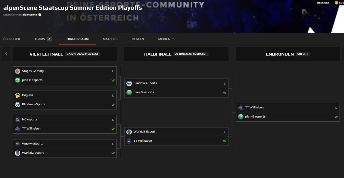 📢Ergebnisse vom <a href="/alpenScene/">alpenScene</a> Staatscup📢

🆚<a href="/PPG_Gaming/">PPG Gaming</a> - 13:16❌
🆚OLM MOST OVER - 16:01✅
🆚<a href="/Stage5Gaming/">Stage5 Gaming</a> - 16:12✅
🆚<a href="/BlindowEsports/">WE ARE ROYAL ESTATE NOW!</a> - 10:16❌
🆚@TKAAUT Academy - 16:12✅
🆚<a href="/TT_willhaben/">TT willhaben🐙</a> - FFL wegen Highclickers Relegation

---
powered by <a href="/ETECat/">e-tec.at</a>

#csgo #noxftw #neversurrender