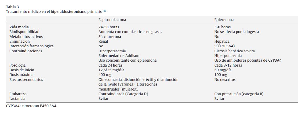 sociedadSEEN's tweet photo. Revisión sobre el tto del #hiperaldosteronismoPrimario, especial énfasis en el tto médico:
Limitaciones del cateterismo de venas adrenales
Eficacia de la adrenalectomía y del tto médico
Estudios tratamiento médico vs Qx
Situaciones especiales
@2aMarta 
https://t.co/Lzy8P68yMr https://t.co/qDxGhNkjEA