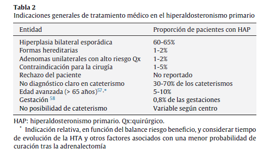 sociedadSEEN's tweet photo. Revisión sobre el tto del #hiperaldosteronismoPrimario, especial énfasis en el tto médico:
Limitaciones del cateterismo de venas adrenales
Eficacia de la adrenalectomía y del tto médico
Estudios tratamiento médico vs Qx
Situaciones especiales
@2aMarta 
https://t.co/Lzy8P68yMr https://t.co/qDxGhNkjEA
