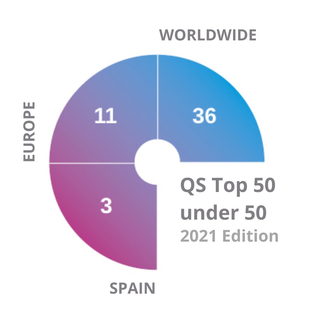 In the 2021 edition of the 'QS Top 50 under 50' ranking the #UPC is ranked 36th in the world and 11th in Europe. It also remains the third best young Spanish university and the first among polytechnic universities in the country. <a href="/TopUnis/">QS Top Universities</a> <a href="/la_UPC/">Universitat Politècnica de Catalunya (UPC)</a> #topuniversities #rankings #QSWUR