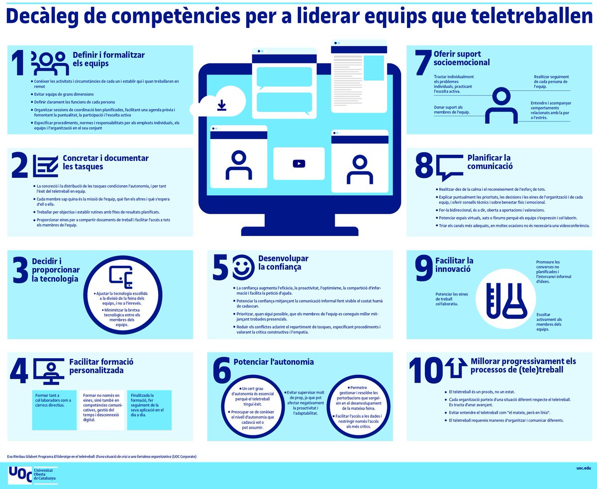 "Decàleg de competències per a liderar equips en el #teletreball", elaborat amb el suport de <a href="/erimbau/">Eva Rimbau Gilabert</a> 
#teletreball @equipsdistribuits
buff.ly/3i80QIt