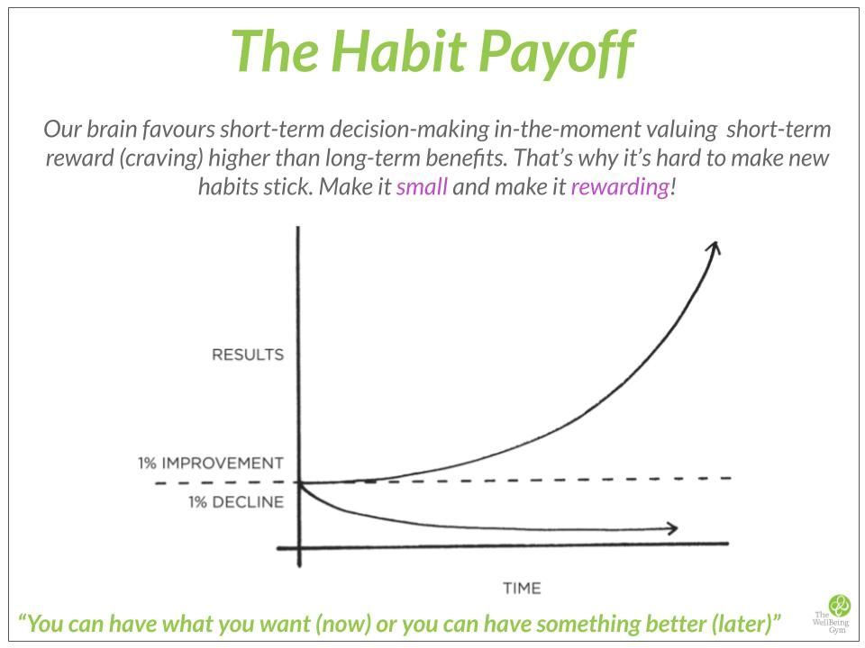 Our brain favours short-term decision-making in-the-moment valuing  short-term reward (craving) higher than long-term benefits. That’s why it’s hard to make new habits stick. Make it small and make it rewarding!