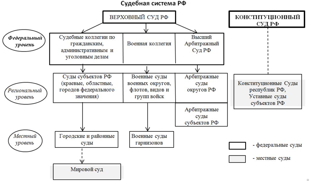 План судебной системы - 83 фото