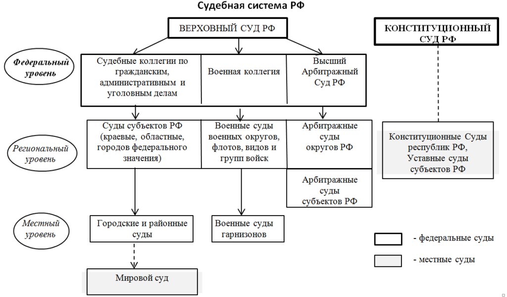 Суды местной юрисдикции. Судебная система РФ С изменениями 2020 схема. Судебная система Российской Федерации схема 2021. Структура судебной системы РФ схема. Схема судебной системы РФ 2021 С изменениями.