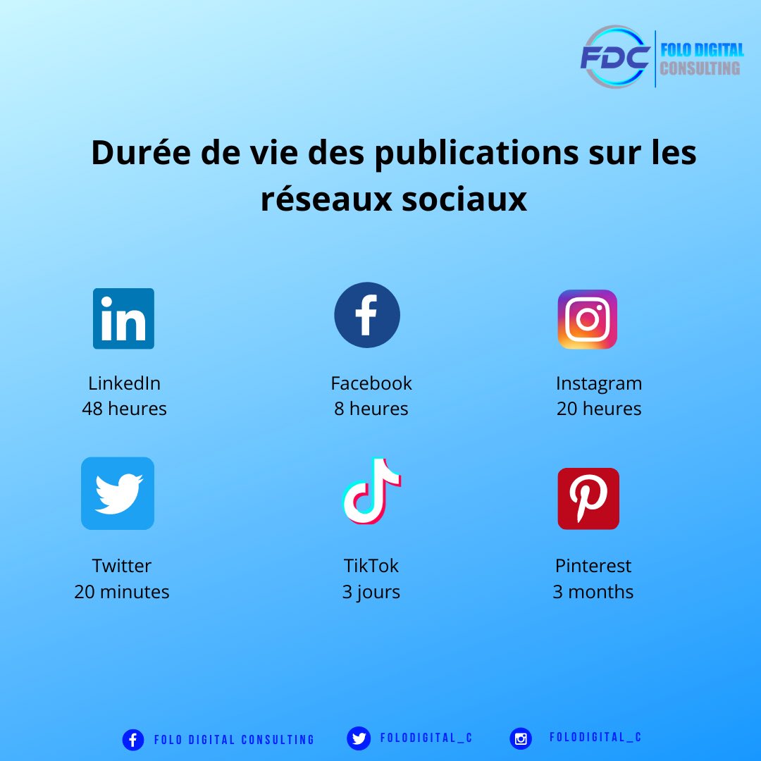 FoloDigital_C's tweet photo. #MondayMarketingTips Connaître la durée de vie des posts sur les réseaux sociaux peut changer la donne lorsque vous travaillez dans l'industrie ou essayez de développer votre compte. Il faut tenir compte de cela,lorsque vous souhaitez engager votre public et étendre votre portée https://t.co/Cy7BpksYx7