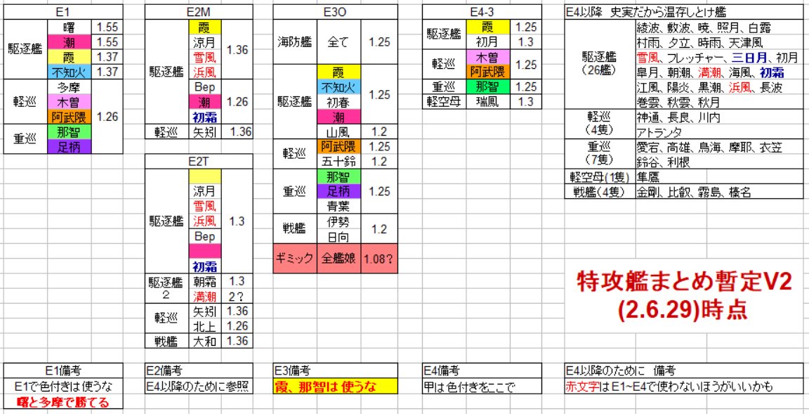 黄金林檎 艦これ大規模eｏ甲甲甲乙甲甲丁 梅雨夏イベ E1 E2 E4特攻艦 ここで確実に使ったほうがいい俺的 特攻艦まとめ暫定版v2 これが一番特攻だと思います こちらが最新版です 検証班兄貴の新規情報を追加しました 艦これ 最新版