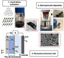 New Article: Electrophoretic deposition of antimonene for photoelectrochemical applications (Zamora, Universidad Autónoma de Madrid) #Antimonene #Liquidphaseexfoliation sciencedirect.com/science/articl…