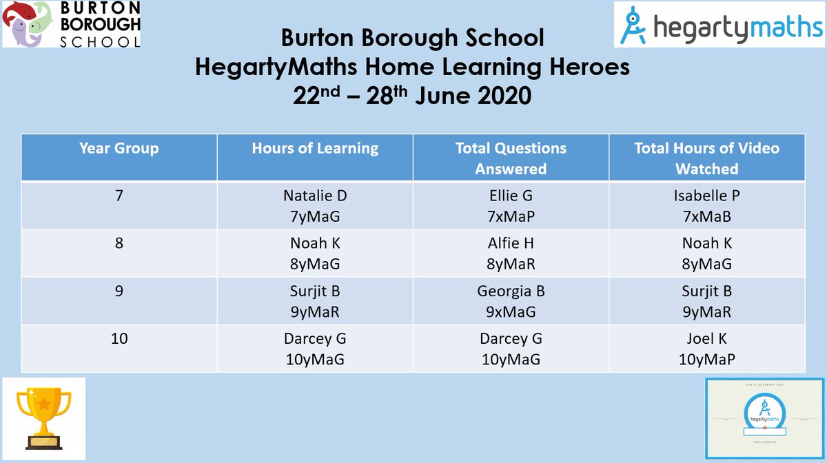 Another week, another fantastic set of achievements by our brilliant students! 
Here are this week’s HegartyMaths Heroes.
It was a close contest in quite a few categories, so keep up the hard work and next week it might be you...