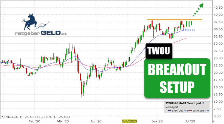 ratgebergeld's tweet image. Breakout Trading-Strategie

Symbol: TWOU ISIN: US90214J1016

Rückblick: 2U Inc. unterstützt gemeinnützige Hochschulen und Universitäten bei der Online-Bereitstellung von Studiengängen.  #2U #breakout #TWOU ratgebergeld.at/blog/2u-breako…