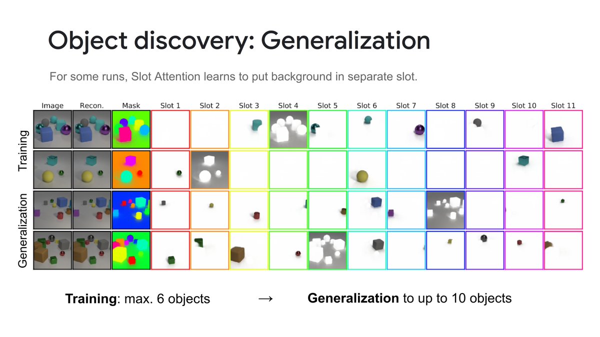 The number of slots in Slot Attention can be changed dynamically without re-training and the model generalizes well to more objects and more slots at test time. Slot Attention learns to keep slots empty if they are not needed.[4/7]