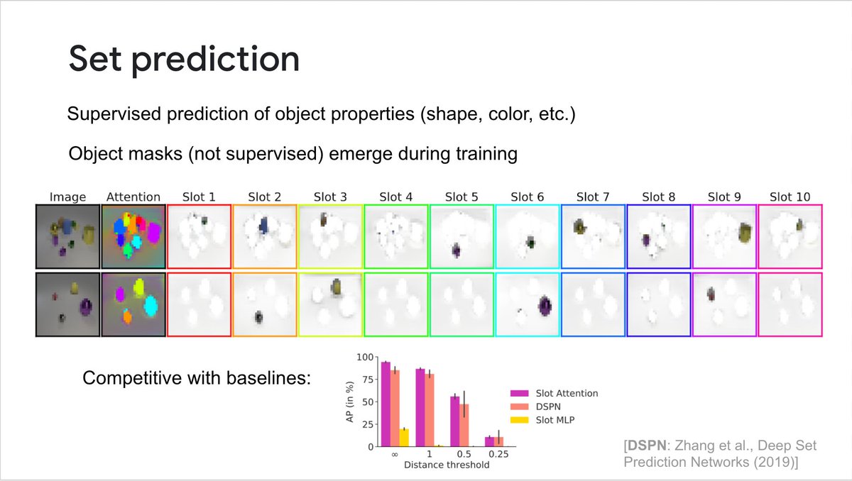 Slot Attention can be used as a supervised set prediction model: simply put it on top of an encoder and use the predicted output as a set. Compares favorably with prior methods.The attention mechanism learns to pick out objects despite being trained on properties only.[5/7]