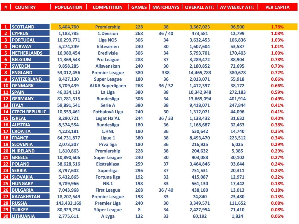 Highest attended League in Europe Per Capita. Just shows how popular football is in Scotland.