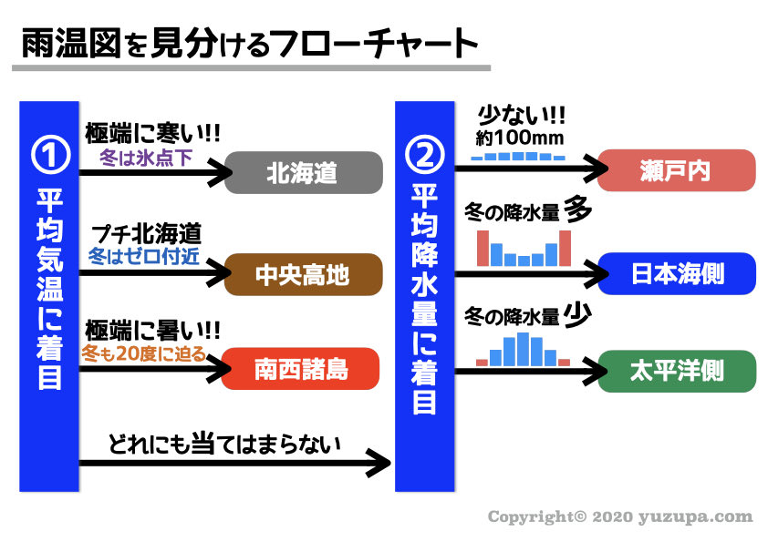 ゆずぱ 雨温図も見るポイントが 分からないと全くダメでした 平均気温を見るポイントは 20度と0度に線を引いて 冬 2月 と夏 8月 を見る 降水量を見るポイントは 極端に少ないか 冬に多いか 夏に多いか フローにすると習得でき ゆずぱ 雨温図も見るポイントが 分からないと全くダメでした 平均気温を見るポイントは 20度と0度に線を引いて 冬 2月 と夏 8月 を見る 降水量を見るポイントは 極端に少ないか 冬に多いか 夏に多いか フローにすると習得でき