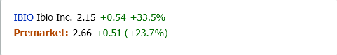 MarketChmln's tweet photo. $IBIO #IbioInc. gains in premarket trading. See vwap price action. https://t.co/s28dwZKcYT https://t.co/2AQGF3pqqa
