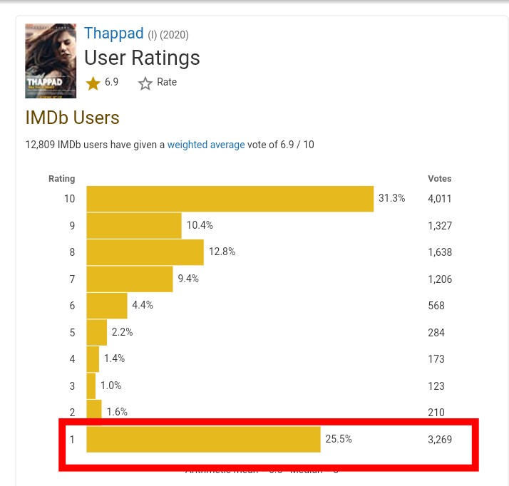 Thappad by  @anubhavsinha was rated low in high numbers by RW Trolls and anti-feminists.(3/n)