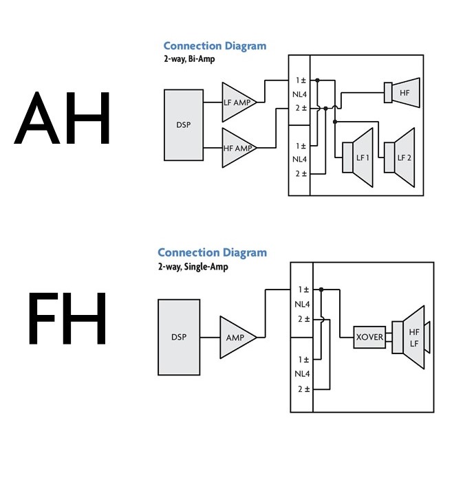 While the FH is a single amplified loudspeaker, the AH uses one amplifier for low frequencies and a second amplifier for mids and high frequencies as part of a bi-amplified system.