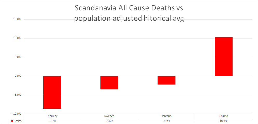 when last i did this analysis, we only had data thru week 18. we can now update to week 23. sweden is 3.6% below historical pop adjusted baseline for this point in the flu season vs -4.5% at week 18.so, they have lost a little ground, but are still well below historical avg