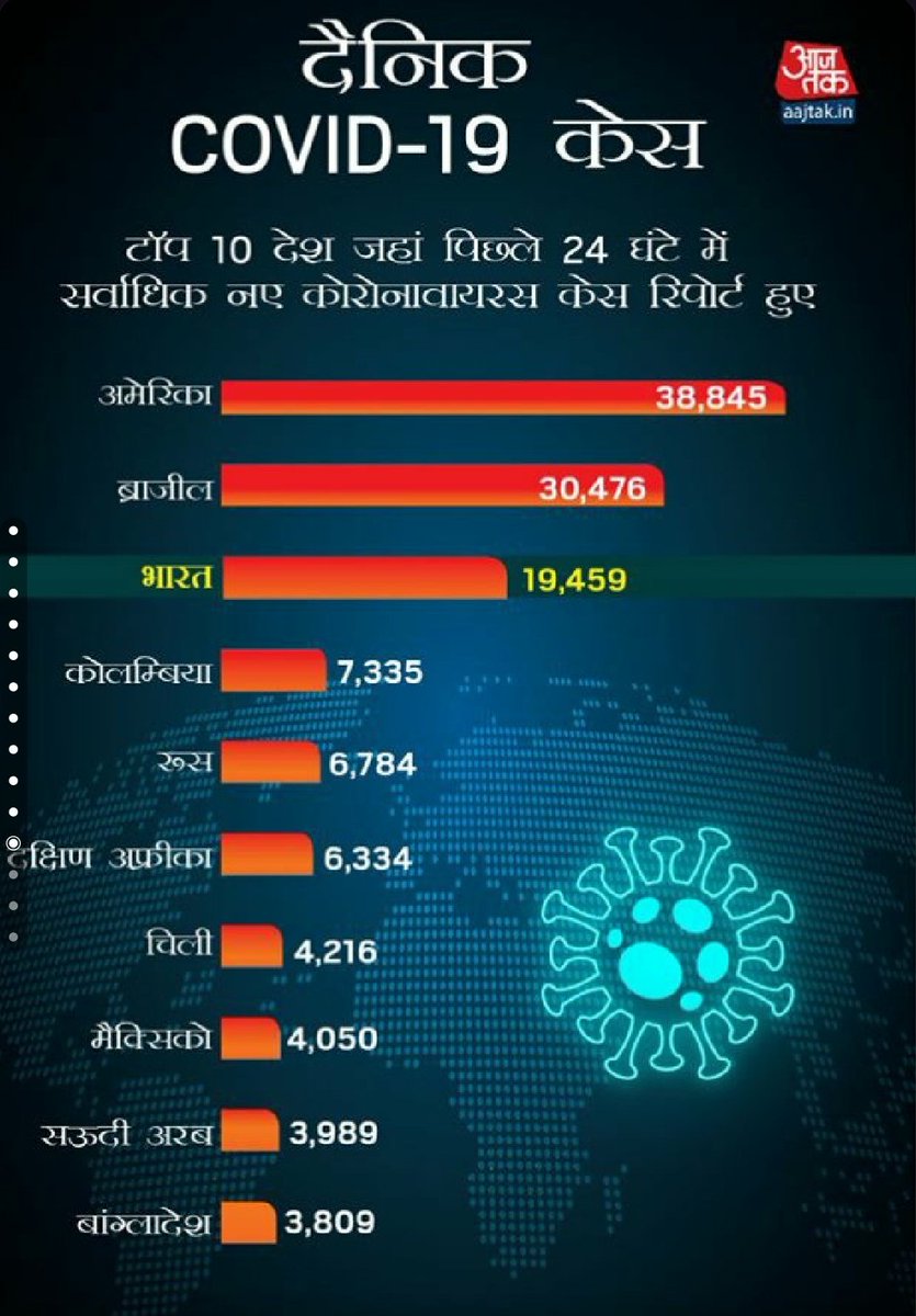 Im_Ved_'s tweet photo. ये बहुत ही भयावह लग रहा है अब तो रूह कापाने वाली स्तिथि आ गई है ।। https://t.co/9zNx78EbeB