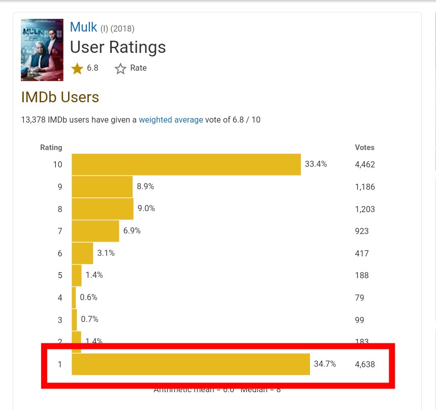 Mulk by  @anubhavsinha also had extreme ratings.(8/n)