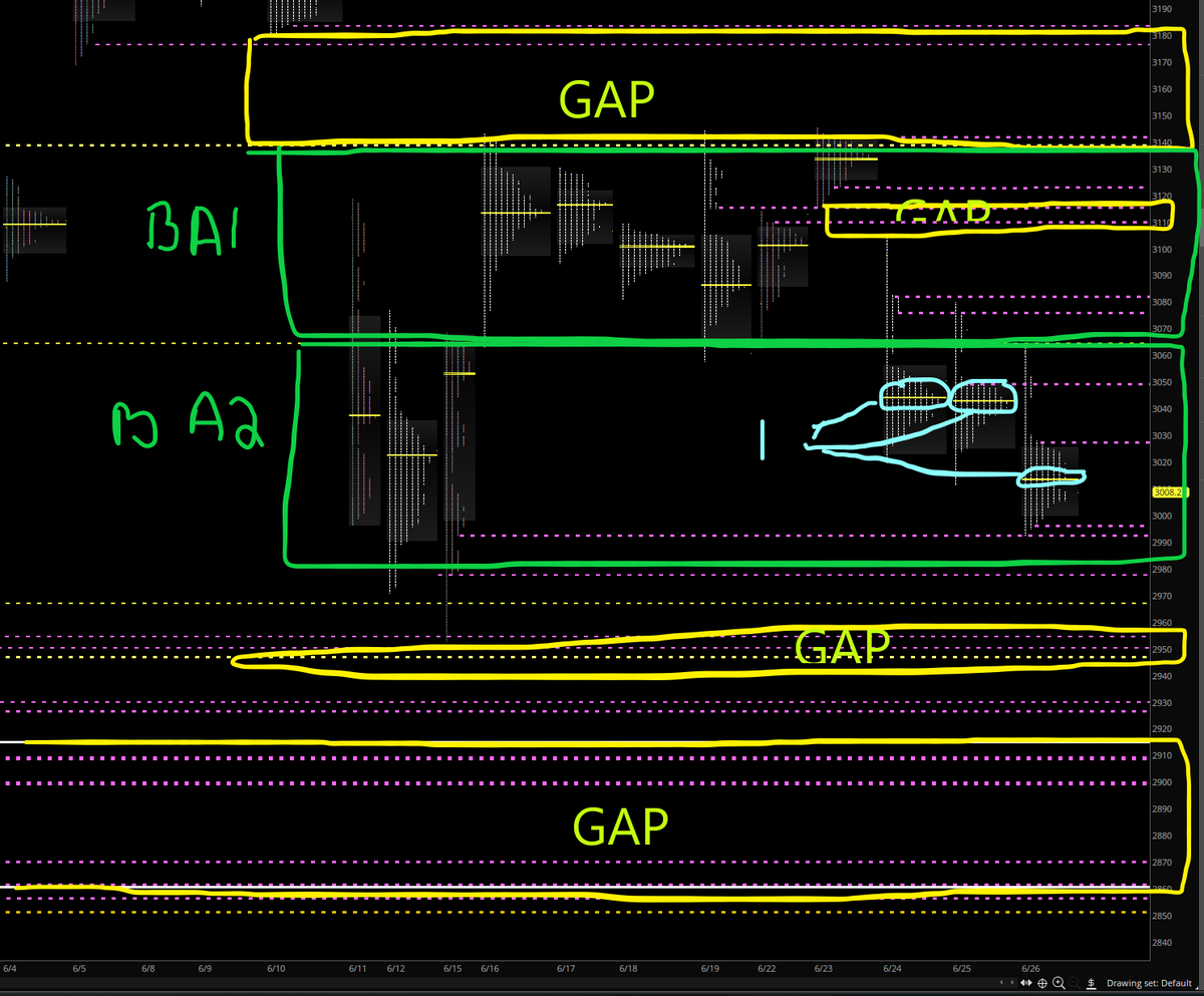 Options_Addict's tweet image. $es $spx $spy

Gaps and Balance areas identified.
1. indicates even though mkt has moved down the last three days, value has not migrated lower in a meaningful way.

This week, on Tuesday, Powell will be sharing his insights. On Thursday morning, we have unemployment data
