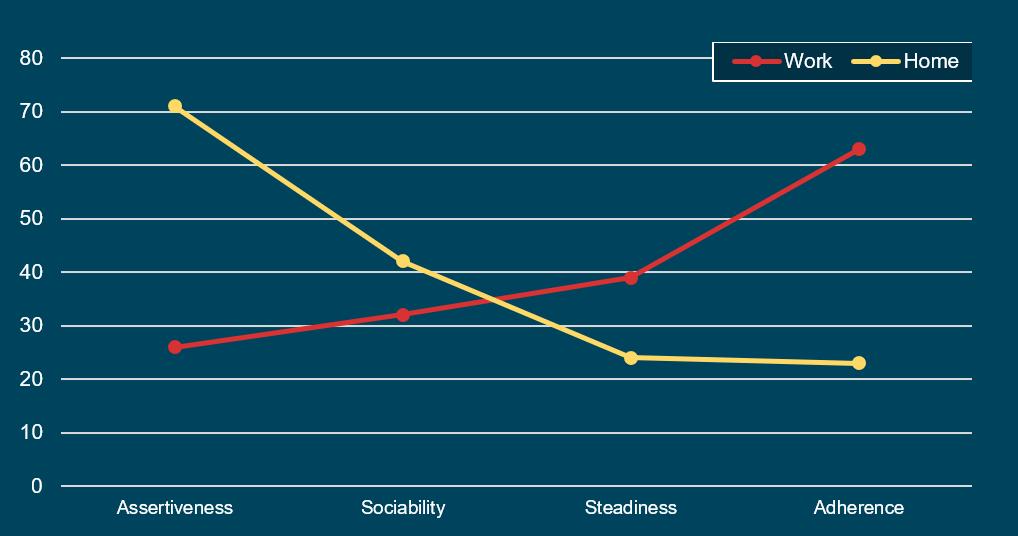 ElenchusL's tweet photo. A lot of psychometric tools assume that a person only has a single style.

This is a very simplistic approach that often leads to incorrect conclusions as most of us exhibit different styles depending on the environment we find ourselves in.

#wearedifferent #profiling https://t.co/qrT662nd3i
