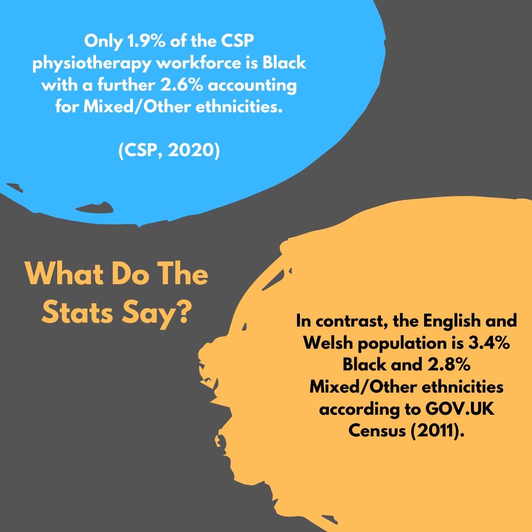 PART 1 - THE CURRENT PROBLEMSThis post displays the facts and figures that affect the Physiotherapy profession in regards to inclusivity of Black Physios and students. 1/2
