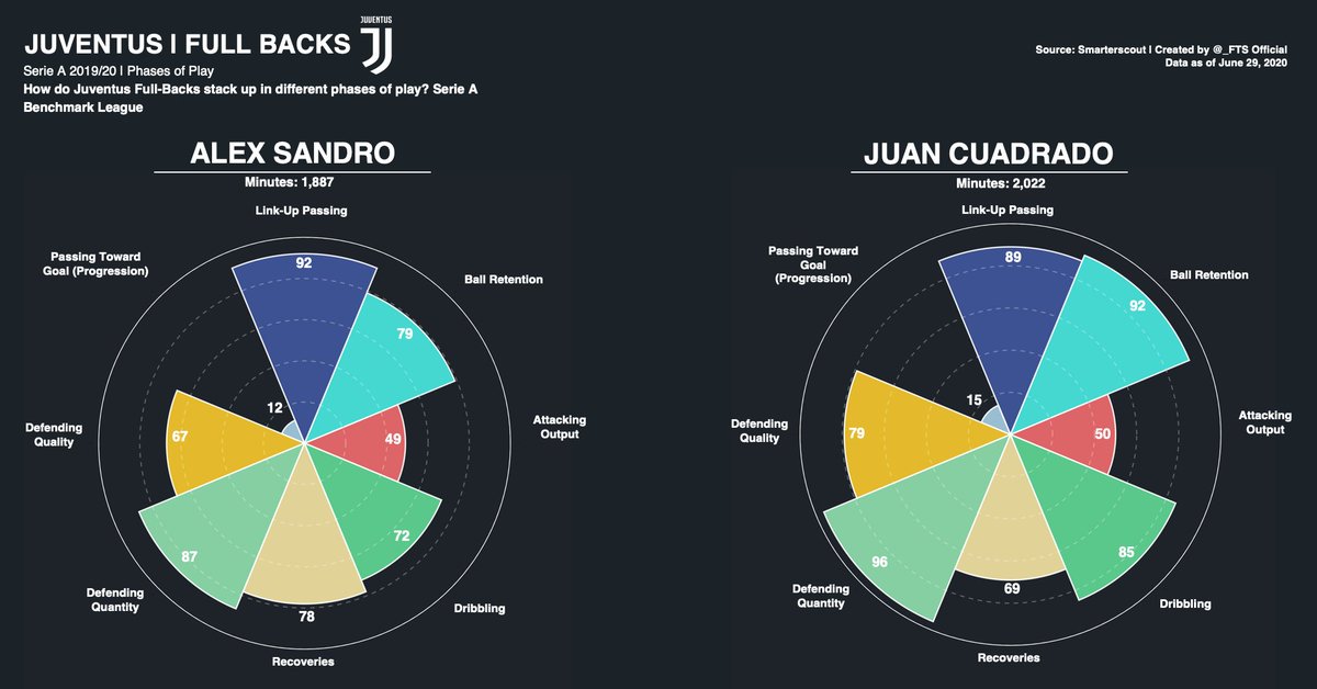 Given Sarri’s favored attacking trio of Ronaldo/Higuain/Dybala, most of Juve’s width comes from the fullbacks. Neither FB has been able to offer much attacking output however, and this helps explain why Juve don’t cross as often as Sarri’s Napoli did. *Scores by  @smarterscout.