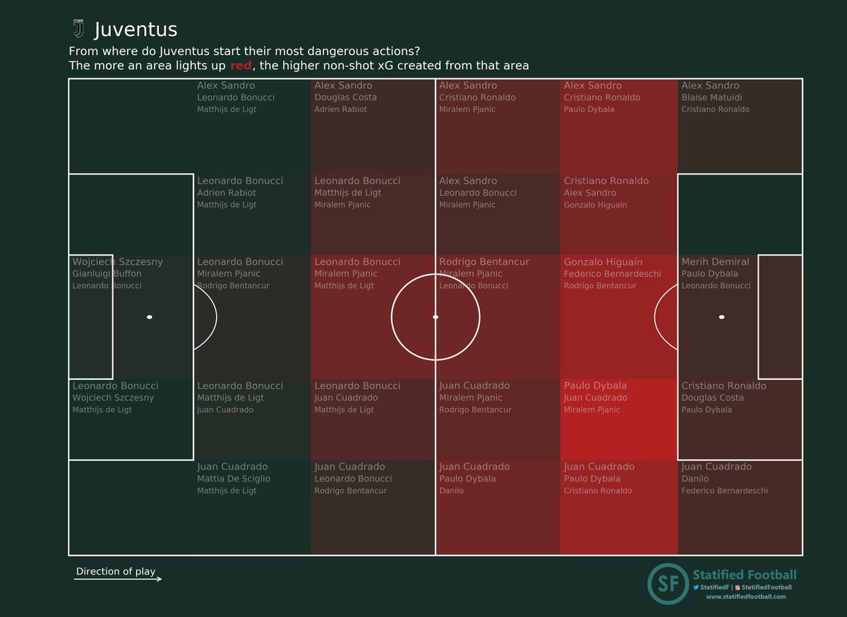 Moreover, Juve’s other CMs often fail to play BTL to offer progressive passing options or offer much creativity or attacking threat.  @StatifiedF graphic demonstrates that none of Juve’s midfielders carry much NsxG in dangerous areas.  @smarterscout scores also show that.