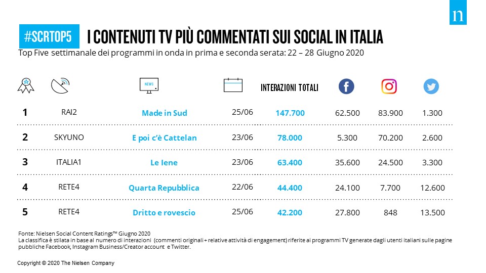 NielsenIQItaly's tweet photo. #SocialTV: 19.6 Milioni di interazioni social la scorsa settimana. #SCRTop5, ovvero i programmi più commentati della prima serata: @madeinsud_rai  @EPCCattelan @redazioneiene @QRepubblica @Drittorovescio_ cc @RaiDue @SkyUno @SkyItalia @QuiMediaset_it https://t.co/bsjSOlwdkn