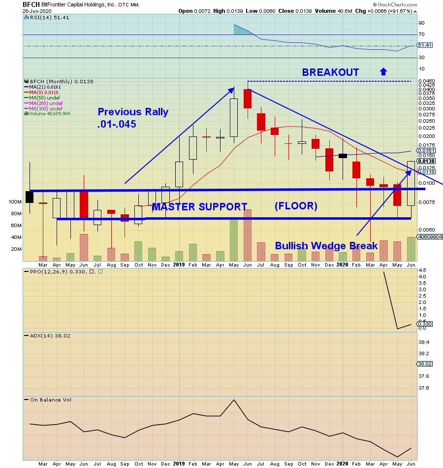 RadioSilentplay's tweet photo. $BFCH #blockchain #bitcoin #miningfactory : @foxnewstalk
Websites:
https://t.co/2im9MFGI7V
https://t.co/qcFvjCADbc
Rule Of 3:
Hot sector: $BTCUSD #blockchain
Bullish Chart: Bullish Wedge Break
Catalyst: Plan to build 4 more and hit $45 mil in revenue annually upon those builds https://t.co/qy9XmtoNoQ