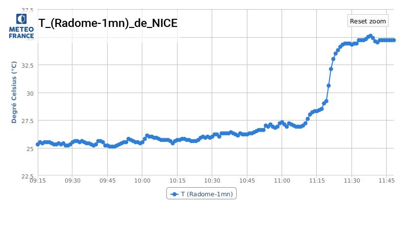 🌡️ À #Nice, avec le passage au vent d'ouest, avant 14h, en 20 minutes, la T°C est passée de 29°C à 35°C (35.4°C de maxi provisoire, exceptionnel). C'est le deuxième après-midi le + chaud en juin à Nice depuis au moins 1942 : 36.8°C le 29/06/1945, il y a tout juste 75 ans.