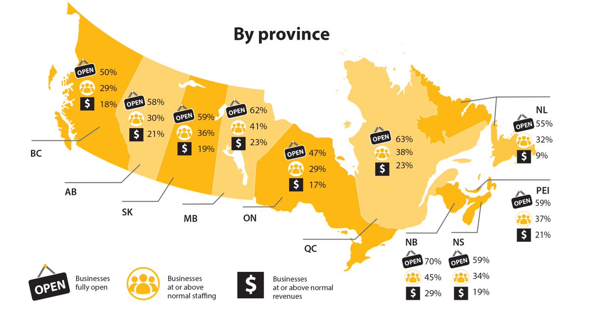 New Brunswick is open for business! Data from <a href="/CFIBNB/">CFIB New Brunswick</a> shows that our province is leading the country with 70% of our small businesses now open. For more information, visit bit.ly/3g9Glci #smallbusinesseveryday