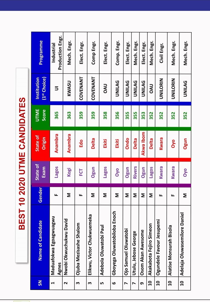 BEST 10 2020 UTME CANDIDATES