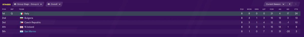 Unfortunately the win against Czech Republic was as good as it got in qualifying. Could really do with a couple of good defenders through the San Marino youth system as I'm not sure how we improve without that...  #FM20