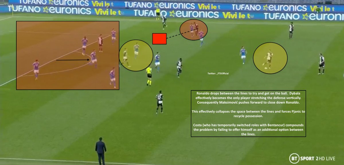 This forces Juve’s forwards to drop between the lines. But doing so means Juve, again, cannot stretch the pitch vertically, and allows the opposition’s last line to push forward and collapse the space between the lines. This means Pjanic is forced to recycle possession.