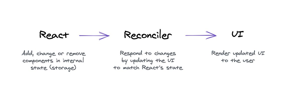 You might be wondering why I'm calling renderer a "reconciler". I don't have a definitive answer to that, but my thinking is this. Reconciler exposes pre-defined methods for a custom renderer to fill out with code that updates UI to match (reconcile with) React's internal state.