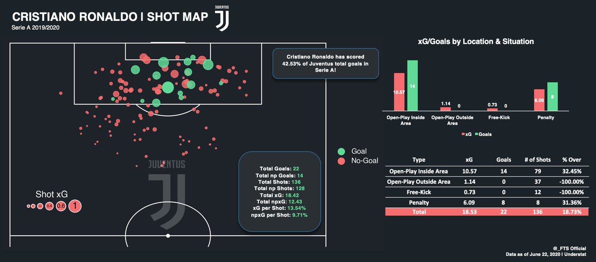 Throughout the season they have depended heavily on the exploits of their star-man Cristiano Ronaldo. The Portuguese has scored 41% of Juve’s 56 league goals. His efficiency, particularly inside the penalty box and from the spot, is remarkable even at 35 years of age.