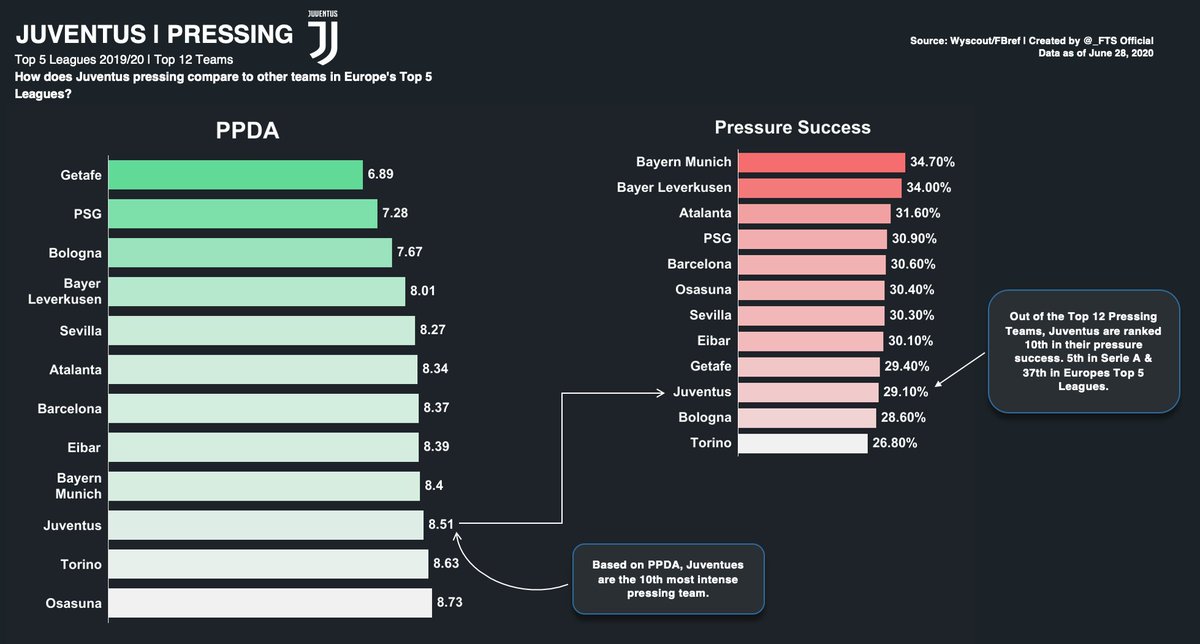 Finally, although Juve employ an intense press (as their PPDA shows), their pressure regains’ success rate is among the poorest of Europe’s most intense pressing teams. This makes them vulnerable in defensive transitions.