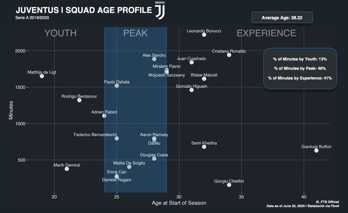 Sarri has inherited an aging & declining core of players. His team’s struggles this season are the hallmark of a side that have often been unable to grasp and/or implement his tactics. A big overhaul of the squad may be required to truly take this team to the next level.