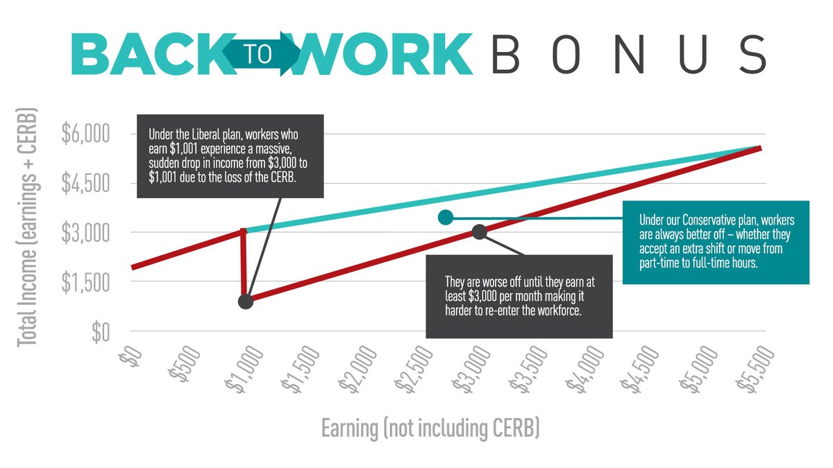 AndrewScheer's tweet photo. Conservatives believe it should always pay to work.
Our #BackToWorkBonus will support Canadians as they transition back into the workforce.
All while ensuring a more flexible and generous CERB. https://t.co/C2KG6OCfpk