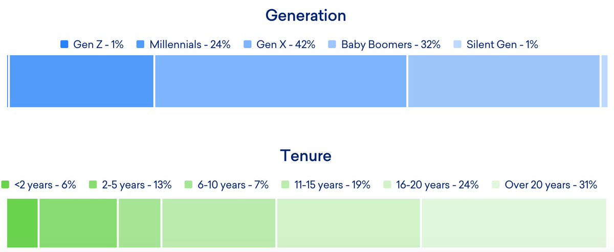 Tenure: 
<2 years: 6%
2-5 years: 13%
6-10 years: 7%
11-15 years: 19%
16-20 years: 24%
Over 20 years: 31%

Generation:
Gen Z: 1%
Millennials: 24%
Gen X: 42%
Baby Boomers: 32%
Silent Gen: 1%
